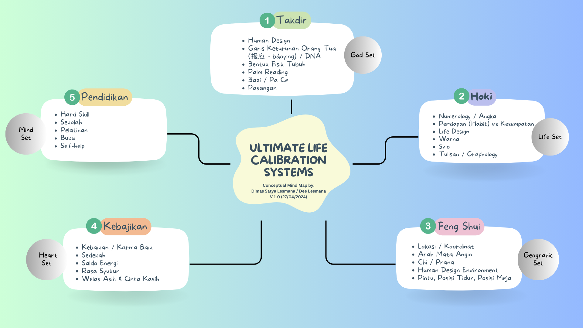 Mind map konseptual Ultimate Life Calibration System (ULCS) - lima pilar: Takdir (God Set), Hoki (Life Set), Feng Shui (Geographic Set), Kebajikan (Heart Set), Pendidikan (Mind Set)